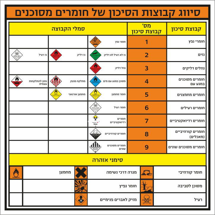 סיווג קבוצות הסיכון של חומרים מסוכנים