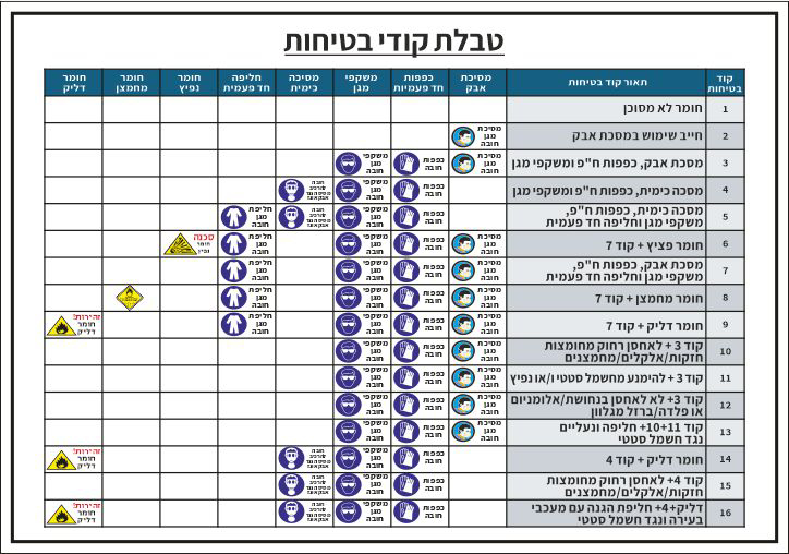 טבלת קודי בטיחות